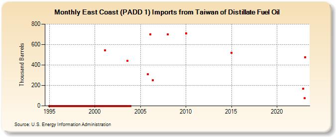 East Coast (PADD 1) Imports from Taiwan of Distillate Fuel Oil (Thousand Barrels)