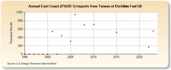 East Coast (PADD 1) Imports from Taiwan of Distillate Fuel Oil (Thousand Barrels)