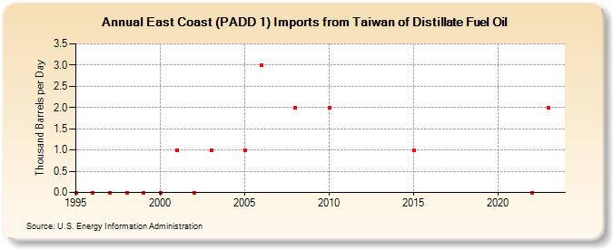 East Coast (PADD 1) Imports from Taiwan of Distillate Fuel Oil (Thousand Barrels per Day)