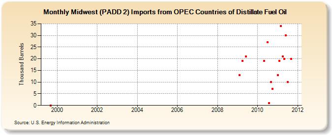 Midwest (PADD 2) Imports from OPEC Countries of Distillate Fuel Oil (Thousand Barrels)