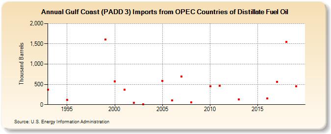 Gulf Coast (PADD 3) Imports from OPEC Countries of Distillate Fuel Oil (Thousand Barrels)