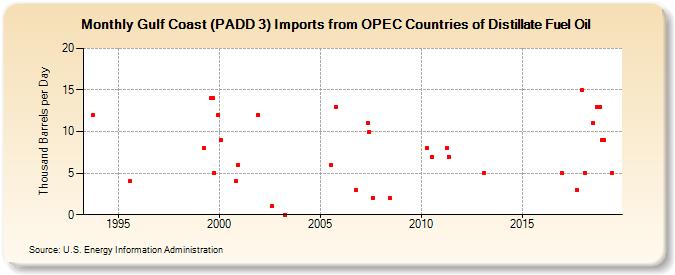 Gulf Coast (PADD 3) Imports from OPEC Countries of Distillate Fuel Oil (Thousand Barrels per Day)