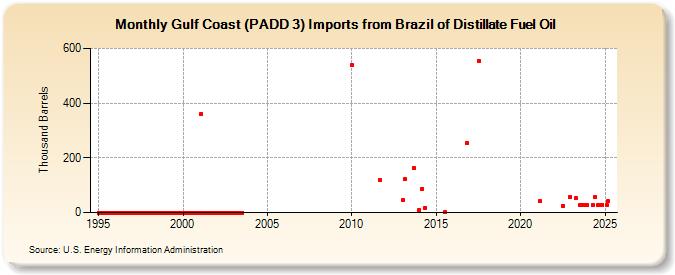 Gulf Coast (PADD 3) Imports from Brazil of Distillate Fuel Oil (Thousand Barrels)