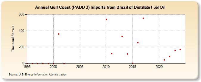 Gulf Coast (PADD 3) Imports from Brazil of Distillate Fuel Oil (Thousand Barrels)