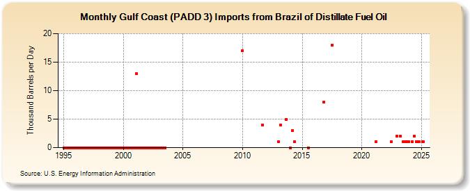 Gulf Coast (PADD 3) Imports from Brazil of Distillate Fuel Oil (Thousand Barrels per Day)