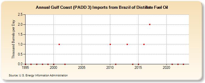 Gulf Coast (PADD 3) Imports from Brazil of Distillate Fuel Oil (Thousand Barrels per Day)
