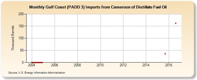 Gulf Coast (PADD 3) Imports from Cameroon of Distillate Fuel Oil (Thousand Barrels)