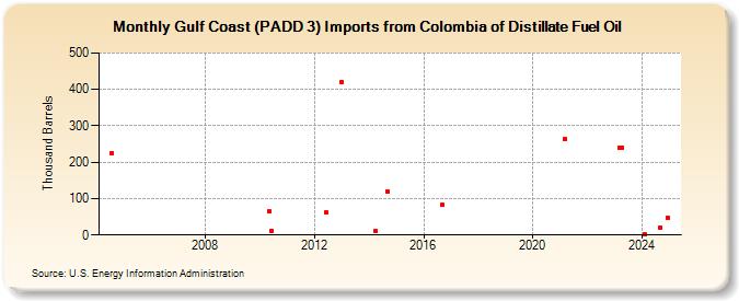 Gulf Coast (PADD 3) Imports from Colombia of Distillate Fuel Oil (Thousand Barrels)