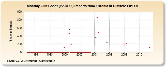 Gulf Coast (PADD 3) Imports from Estonia of Distillate Fuel Oil (Thousand Barrels)