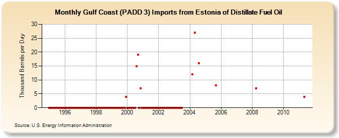 Gulf Coast (PADD 3) Imports from Estonia of Distillate Fuel Oil (Thousand Barrels per Day)