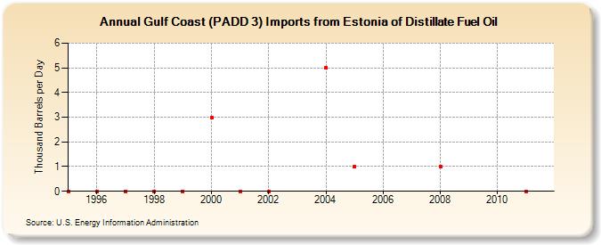 Gulf Coast (PADD 3) Imports from Estonia of Distillate Fuel Oil (Thousand Barrels per Day)