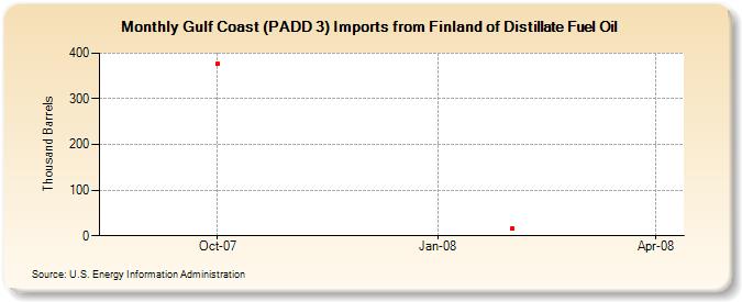 Gulf Coast (PADD 3) Imports from Finland of Distillate Fuel Oil (Thousand Barrels)