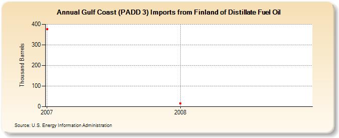 Gulf Coast (PADD 3) Imports from Finland of Distillate Fuel Oil (Thousand Barrels)
