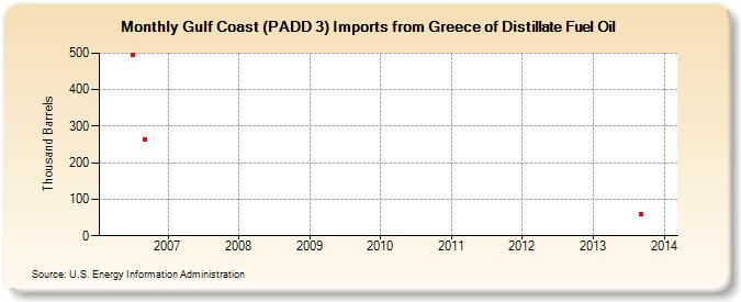 Gulf Coast (PADD 3) Imports from Greece of Distillate Fuel Oil (Thousand Barrels)