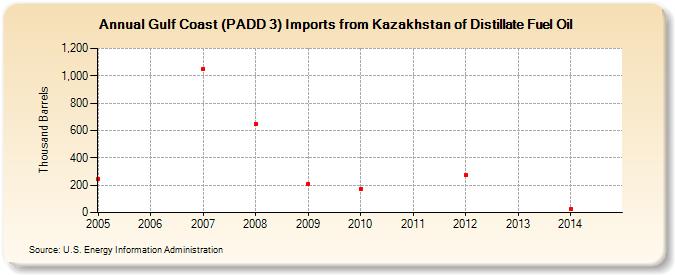Gulf Coast (PADD 3) Imports from Kazakhstan of Distillate Fuel Oil (Thousand Barrels)