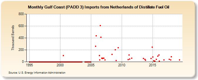 Gulf Coast (PADD 3) Imports from Netherlands of Distillate Fuel Oil (Thousand Barrels)