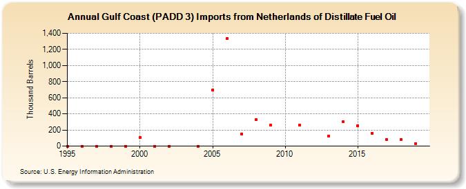 Gulf Coast (PADD 3) Imports from Netherlands of Distillate Fuel Oil (Thousand Barrels)