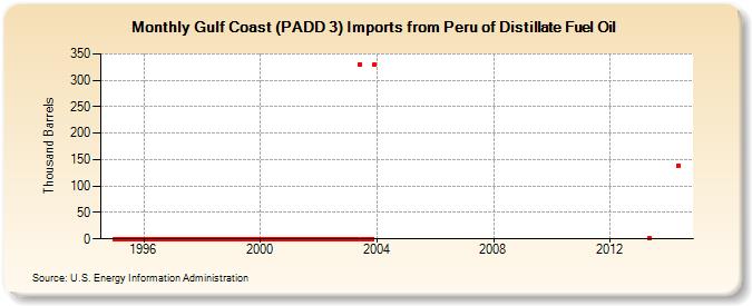 Gulf Coast (PADD 3) Imports from Peru of Distillate Fuel Oil (Thousand Barrels)