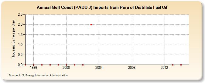 Gulf Coast (PADD 3) Imports from Peru of Distillate Fuel Oil (Thousand Barrels per Day)