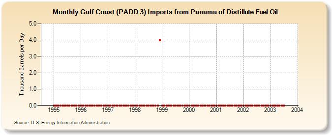 Gulf Coast (PADD 3) Imports from Panama of Distillate Fuel Oil (Thousand Barrels per Day)