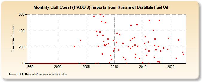 Gulf Coast (PADD 3) Imports from Russia of Distillate Fuel Oil (Thousand Barrels)