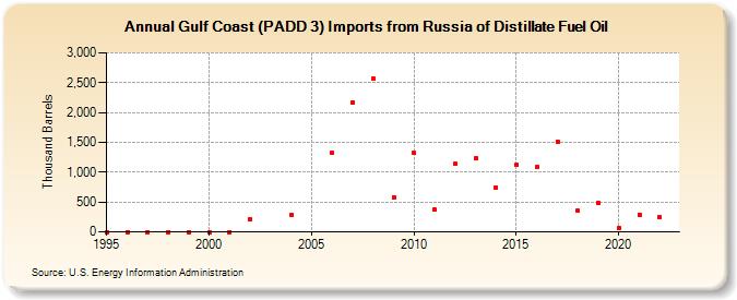 Gulf Coast (PADD 3) Imports from Russia of Distillate Fuel Oil (Thousand Barrels)