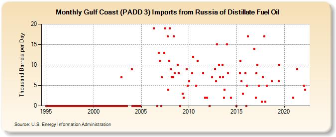 Gulf Coast (PADD 3) Imports from Russia of Distillate Fuel Oil (Thousand Barrels per Day)