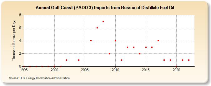 Gulf Coast (PADD 3) Imports from Russia of Distillate Fuel Oil (Thousand Barrels per Day)