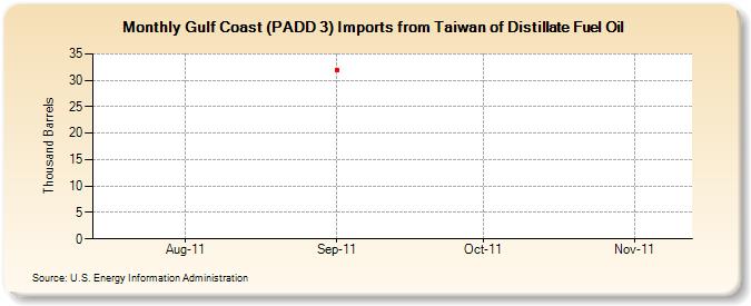 Gulf Coast (PADD 3) Imports from Taiwan of Distillate Fuel Oil (Thousand Barrels)