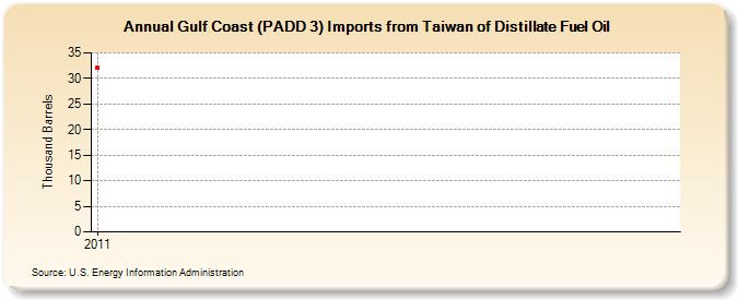 Gulf Coast (PADD 3) Imports from Taiwan of Distillate Fuel Oil (Thousand Barrels)