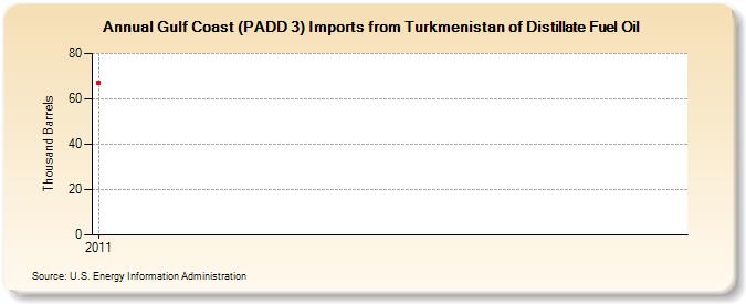 Gulf Coast (PADD 3) Imports from Turkmenistan of Distillate Fuel Oil (Thousand Barrels)