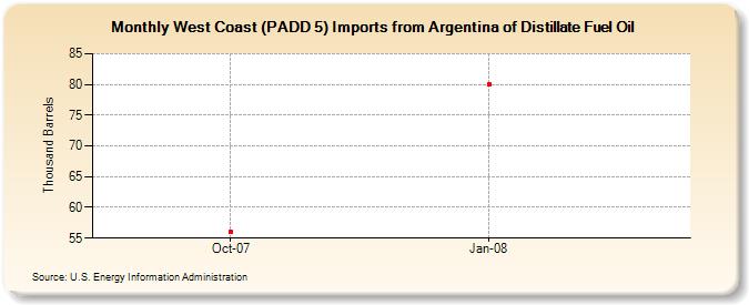 West Coast (PADD 5) Imports from Argentina of Distillate Fuel Oil (Thousand Barrels)