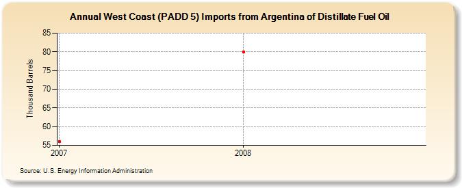 West Coast (PADD 5) Imports from Argentina of Distillate Fuel Oil (Thousand Barrels)