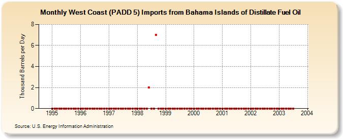 West Coast (PADD 5) Imports from Bahama Islands of Distillate Fuel Oil (Thousand Barrels per Day)