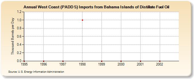 West Coast (PADD 5) Imports from Bahama Islands of Distillate Fuel Oil (Thousand Barrels per Day)