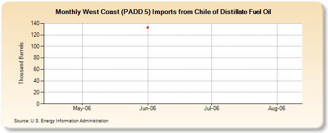 West Coast (PADD 5) Imports from Chile of Distillate Fuel Oil (Thousand Barrels)