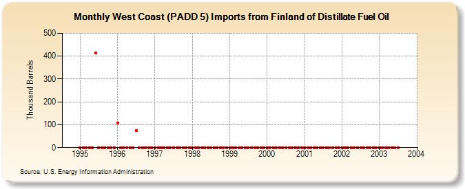 West Coast (PADD 5) Imports from Finland of Distillate Fuel Oil (Thousand Barrels)