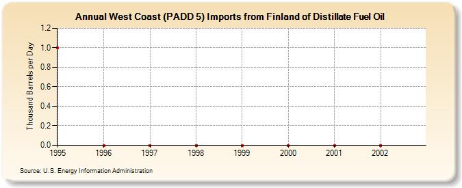 West Coast (PADD 5) Imports from Finland of Distillate Fuel Oil (Thousand Barrels per Day)