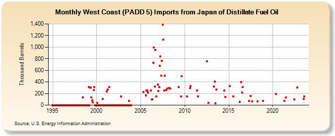 West Coast (PADD 5) Imports from Japan of Distillate Fuel Oil (Thousand Barrels)