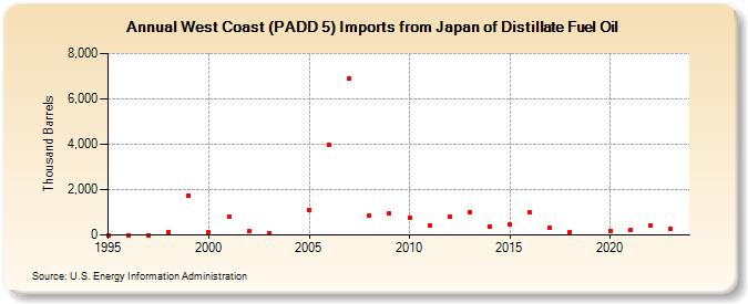 West Coast (PADD 5) Imports from Japan of Distillate Fuel Oil (Thousand Barrels)