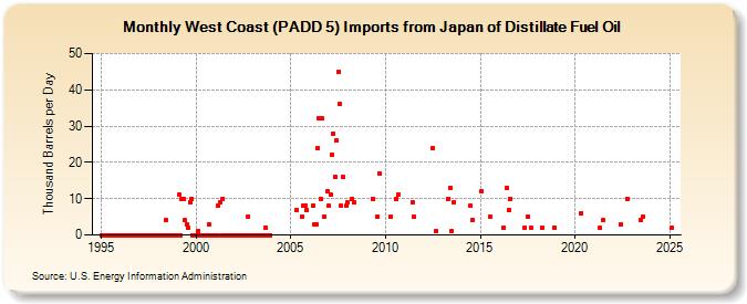 West Coast (PADD 5) Imports from Japan of Distillate Fuel Oil (Thousand Barrels per Day)