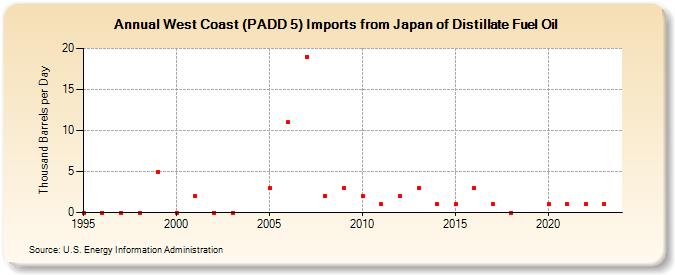 West Coast (PADD 5) Imports from Japan of Distillate Fuel Oil (Thousand Barrels per Day)