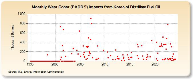 West Coast (PADD 5) Imports from Korea of Distillate Fuel Oil (Thousand Barrels)