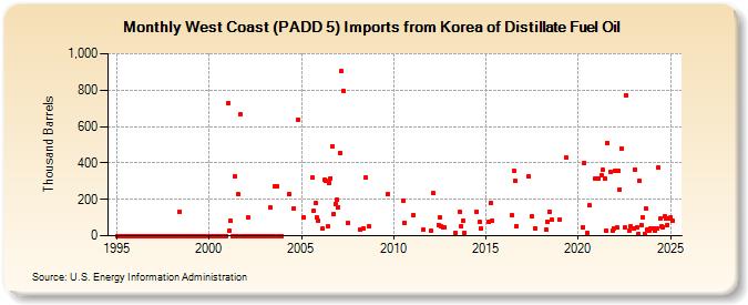 West Coast (PADD 5) Imports from Korea of Distillate Fuel Oil (Thousand Barrels)