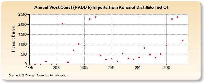 West Coast (PADD 5) Imports from Korea of Distillate Fuel Oil (Thousand Barrels)