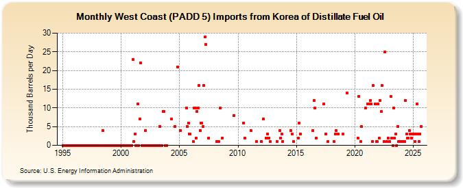 West Coast (PADD 5) Imports from Korea of Distillate Fuel Oil (Thousand Barrels per Day)