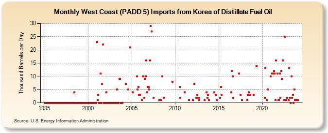 West Coast (PADD 5) Imports from Korea of Distillate Fuel Oil (Thousand Barrels per Day)