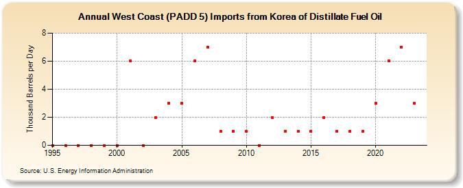 West Coast (PADD 5) Imports from Korea of Distillate Fuel Oil (Thousand Barrels per Day)