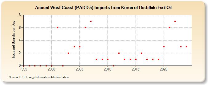 West Coast (PADD 5) Imports from Korea of Distillate Fuel Oil (Thousand Barrels per Day)