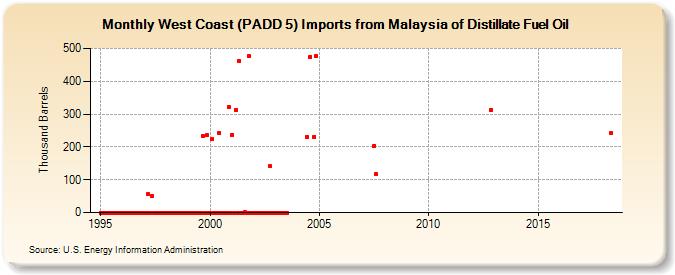 West Coast (PADD 5) Imports from Malaysia of Distillate Fuel Oil (Thousand Barrels)